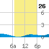 Onion Key tide chart for Sunday, January 26, 2025