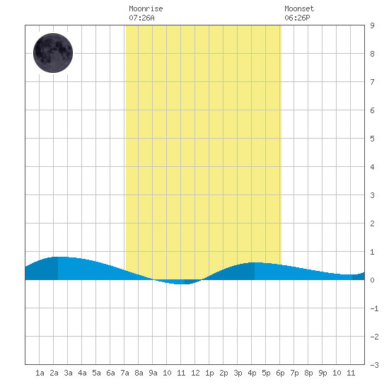 Onion Key tide chart for Wednesday, January 29, 2025