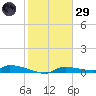 Onion Key tide chart for Wednesday, January 29, 2025