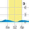 Onion Key tide chart for Friday, January 3, 2025
