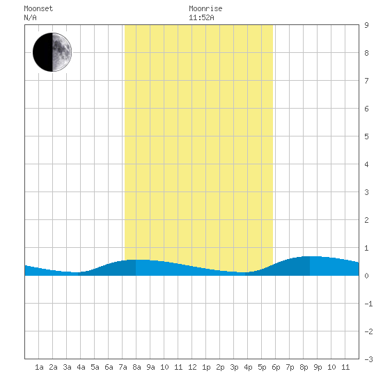Onion Key tide chart for Monday, January 6, 2025