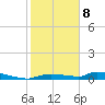 Onion Key tide chart for Wednesday, January 8, 2025