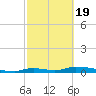 Onion Key tide chart for Wednesday, February 19, 2025