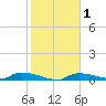 Onion Key tide chart for Saturday, February 1, 2025