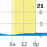 Onion Key tide chart for Friday, February 21, 2025