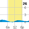 Onion Key tide chart for Wednesday, February 26, 2025
