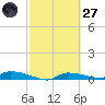 Onion Key tide chart for Thursday, February 27, 2025