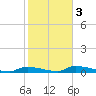 Onion Key tide chart for Monday, February 3, 2025