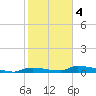 Onion Key tide chart for Tuesday, February 4, 2025