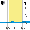 Onion Key tide chart for Wednesday, February 5, 2025