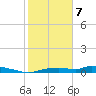 Onion Key tide chart for Friday, February 7, 2025