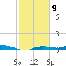 Onion Key tide chart for Sunday, February 9, 2025