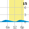 Onion Key tide chart for Saturday, March 15, 2025