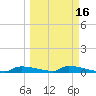 Onion Key tide chart for Sunday, March 16, 2025