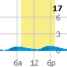 Onion Key tide chart for Monday, March 17, 2025