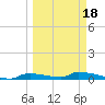 Onion Key tide chart for Tuesday, March 18, 2025