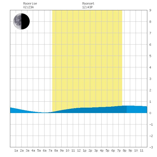Onion Key tide chart for Saturday, March 22, 2025