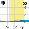 Onion Key tide chart for Saturday, March 22, 2025