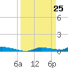 Onion Key tide chart for Tuesday, March 25, 2025