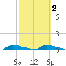 Onion Key tide chart for Sunday, March 2, 2025