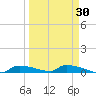 Onion Key tide chart for Sunday, March 30, 2025