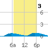Onion Key tide chart for Monday, March 3, 2025