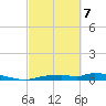 Onion Key tide chart for Friday, March 7, 2025
