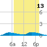 Onion Key tide chart for Sunday, April 13, 2025