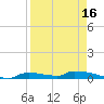 Onion Key tide chart for Wednesday, April 16, 2025