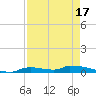 Onion Key tide chart for Thursday, April 17, 2025