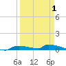 Onion Key tide chart for Tuesday, April 1, 2025