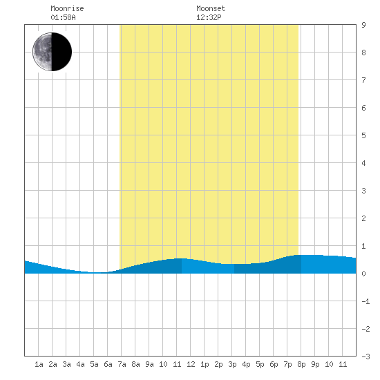 Onion Key tide chart for Sunday, April 20, 2025