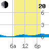 Onion Key tide chart for Sunday, April 20, 2025