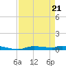 Onion Key tide chart for Monday, April 21, 2025