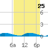 Onion Key tide chart for Friday, April 25, 2025