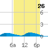 Onion Key tide chart for Saturday, April 26, 2025