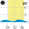 Onion Key tide chart for Sunday, April 27, 2025