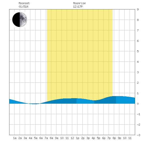 Onion Key tide chart for Friday, April 4, 2025