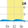Onion Key tide chart for Saturday, May 10, 2025