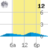 Onion Key tide chart for Monday, May 12, 2025