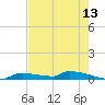Onion Key tide chart for Tuesday, May 13, 2025