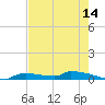 Onion Key tide chart for Wednesday, May 14, 2025