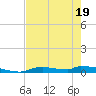 Onion Key tide chart for Monday, May 19, 2025