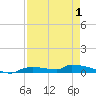 Onion Key tide chart for Thursday, May 1, 2025