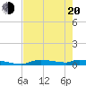 Onion Key tide chart for Tuesday, May 20, 2025