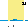 Onion Key tide chart for Thursday, May 22, 2025