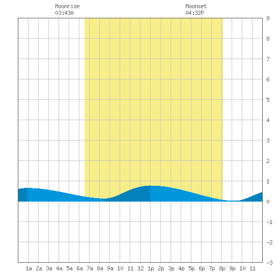Onion Key tide chart for Friday, May 23, 2025