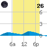 Onion Key tide chart for Monday, May 26, 2025
