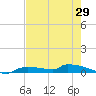 Onion Key tide chart for Thursday, May 29, 2025