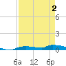 Onion Key tide chart for Friday, May 2, 2025